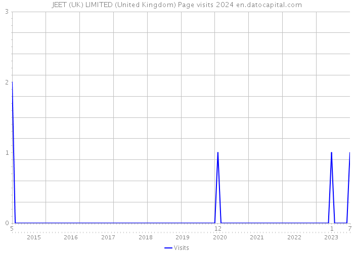 JEET (UK) LIMITED (United Kingdom) Page visits 2024 