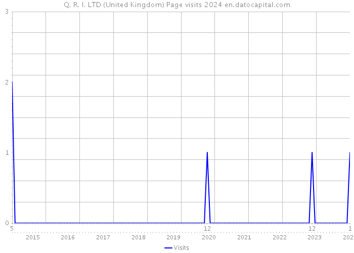 Q. R. I. LTD (United Kingdom) Page visits 2024 