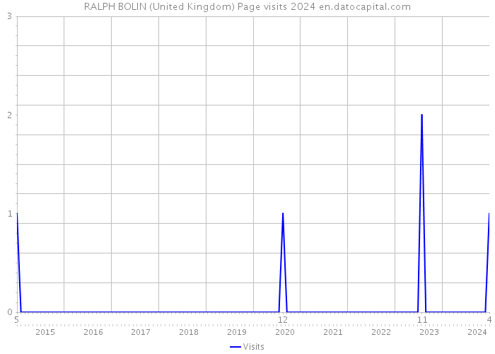 RALPH BOLIN (United Kingdom) Page visits 2024 