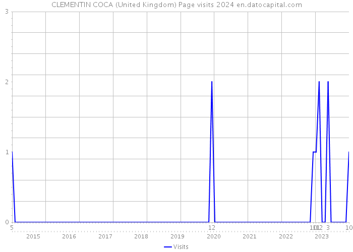 CLEMENTIN COCA (United Kingdom) Page visits 2024 