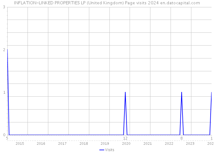 INFLATION-LINKED PROPERTIES LP (United Kingdom) Page visits 2024 