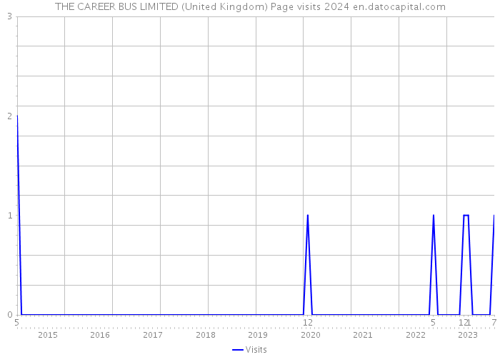 THE CAREER BUS LIMITED (United Kingdom) Page visits 2024 