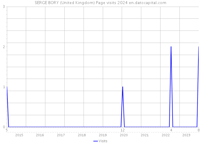 SERGE BORY (United Kingdom) Page visits 2024 