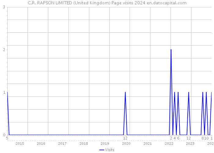 C.R. RAPSON LIMITED (United Kingdom) Page visits 2024 