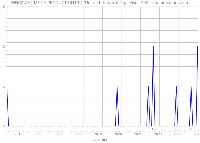 SENGSVOLL MEDIA PRODUCTION LTD (United Kingdom) Page visits 2024 