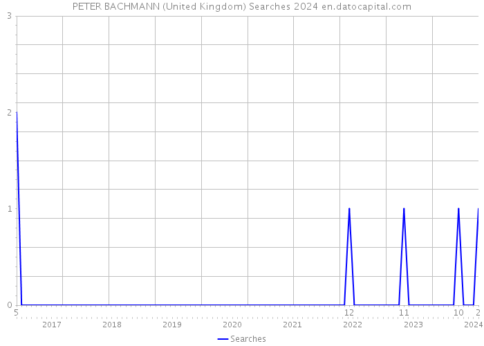 PETER BACHMANN (United Kingdom) Searches 2024 