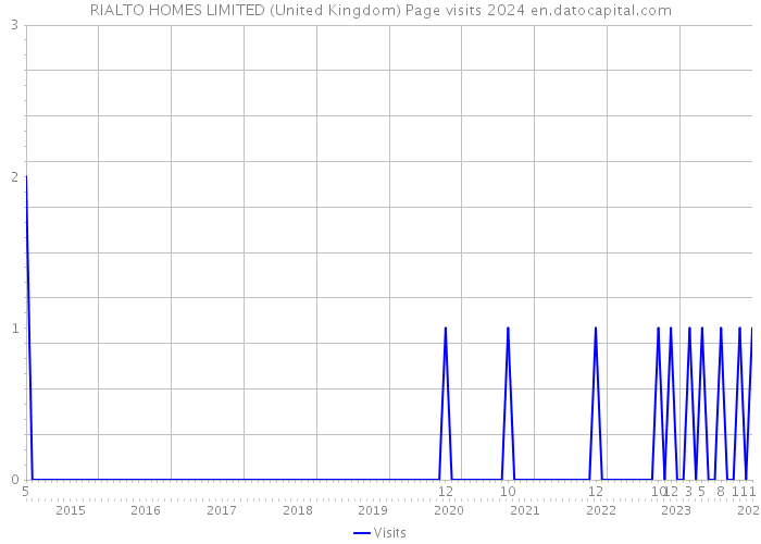 RIALTO HOMES LIMITED (United Kingdom) Page visits 2024 