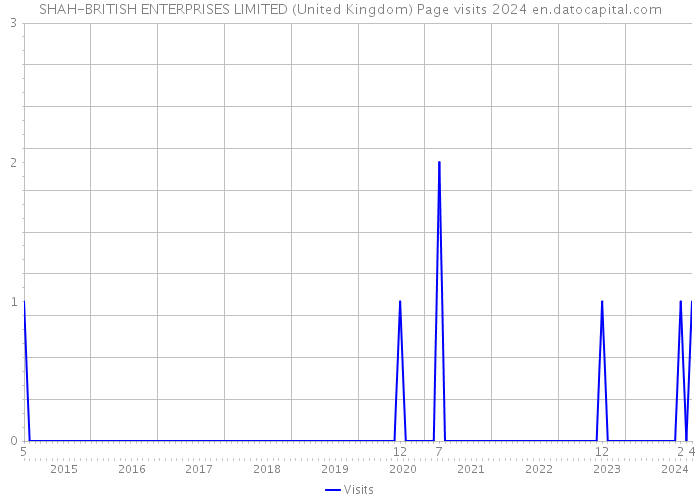 SHAH-BRITISH ENTERPRISES LIMITED (United Kingdom) Page visits 2024 