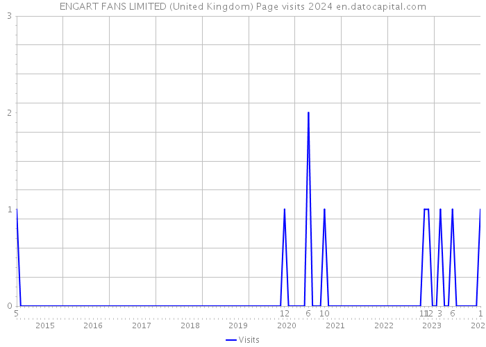 ENGART FANS LIMITED (United Kingdom) Page visits 2024 