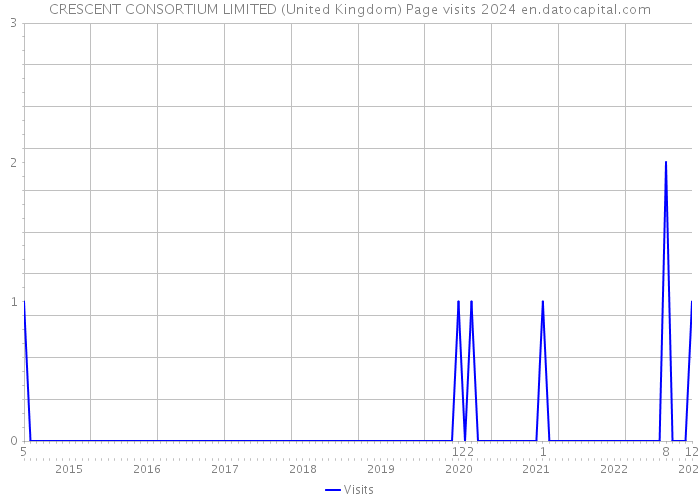 CRESCENT CONSORTIUM LIMITED (United Kingdom) Page visits 2024 