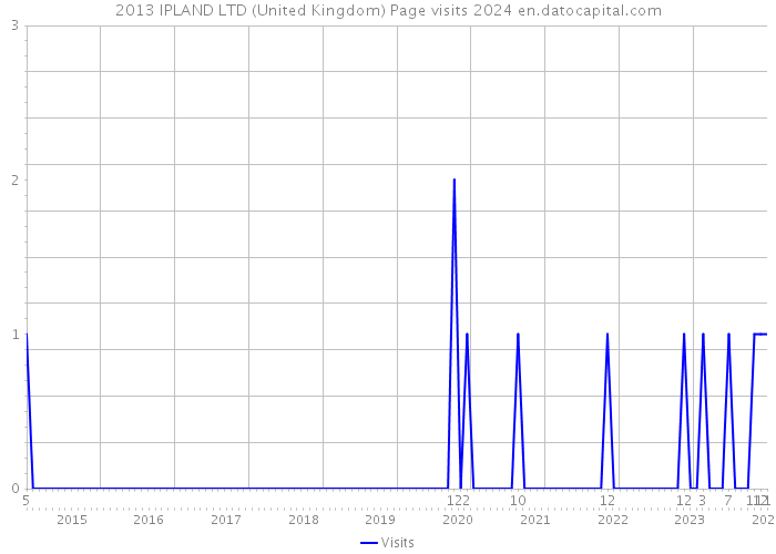 2013 IPLAND LTD (United Kingdom) Page visits 2024 