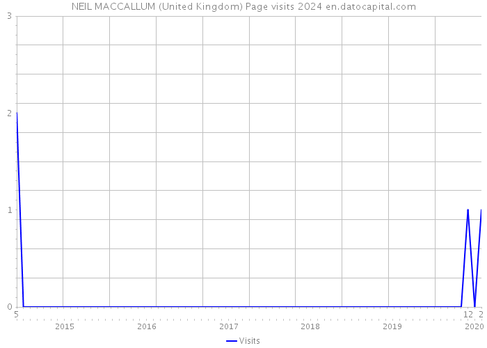 NEIL MACCALLUM (United Kingdom) Page visits 2024 