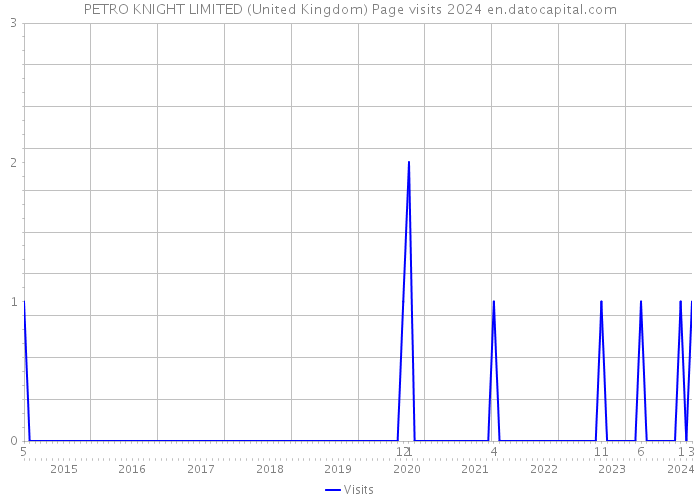 PETRO KNIGHT LIMITED (United Kingdom) Page visits 2024 