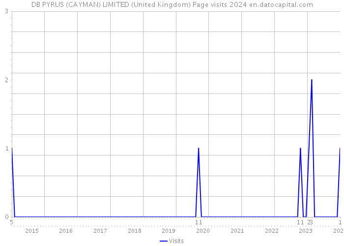 DB PYRUS (CAYMAN) LIMITED (United Kingdom) Page visits 2024 