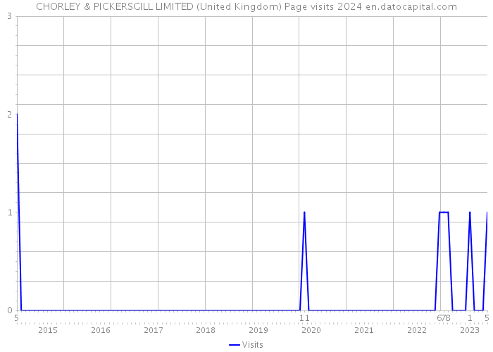 CHORLEY & PICKERSGILL LIMITED (United Kingdom) Page visits 2024 