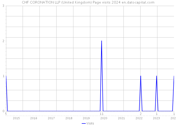 CHF CORONATION LLP (United Kingdom) Page visits 2024 