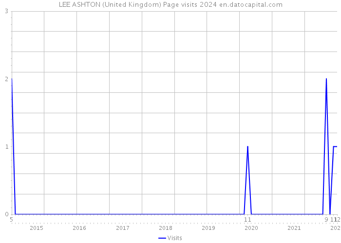 LEE ASHTON (United Kingdom) Page visits 2024 