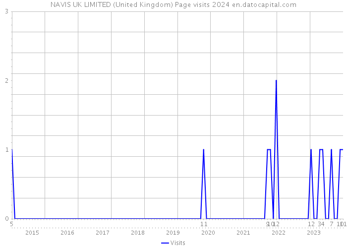 NAVIS UK LIMITED (United Kingdom) Page visits 2024 