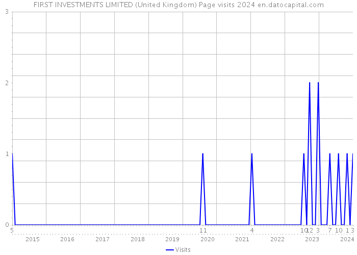 FIRST INVESTMENTS LIMITED (United Kingdom) Page visits 2024 