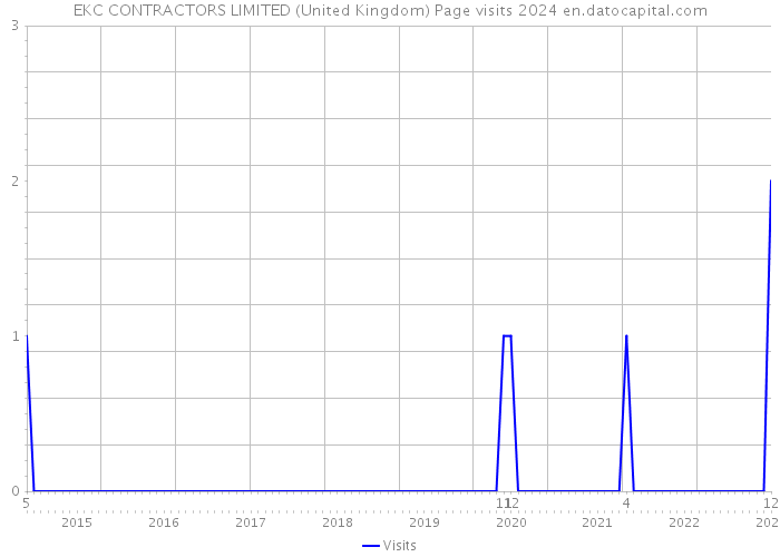 EKC CONTRACTORS LIMITED (United Kingdom) Page visits 2024 