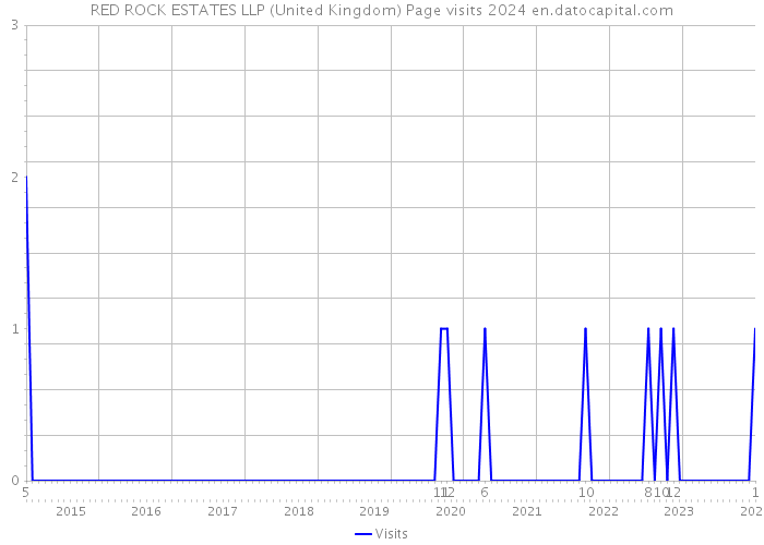 RED ROCK ESTATES LLP (United Kingdom) Page visits 2024 