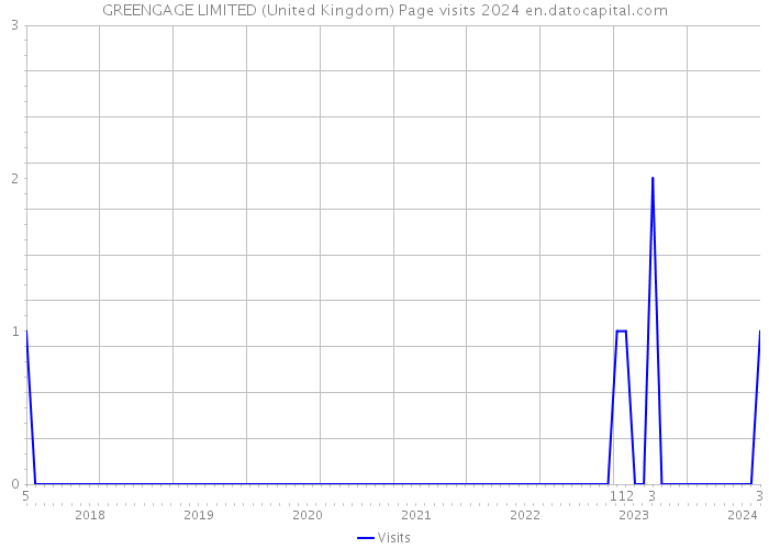 GREENGAGE LIMITED (United Kingdom) Page visits 2024 