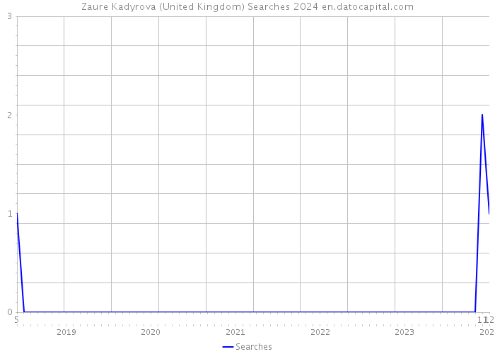 Zaure Kadyrova (United Kingdom) Searches 2024 