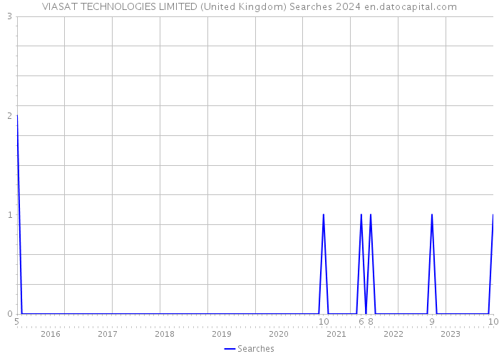 VIASAT TECHNOLOGIES LIMITED (United Kingdom) Searches 2024 