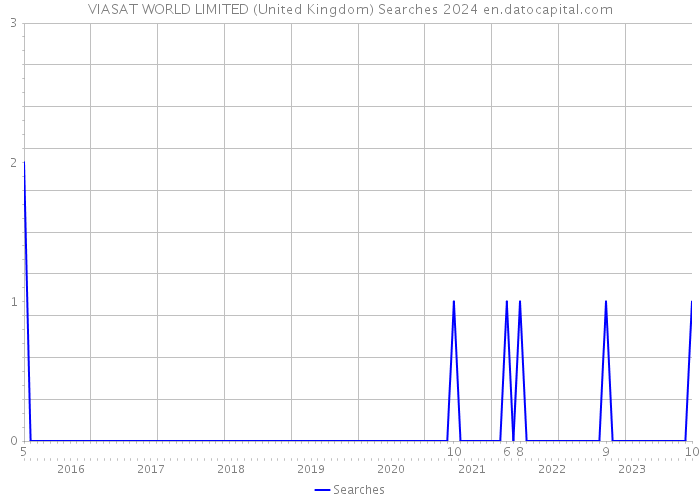 VIASAT WORLD LIMITED (United Kingdom) Searches 2024 