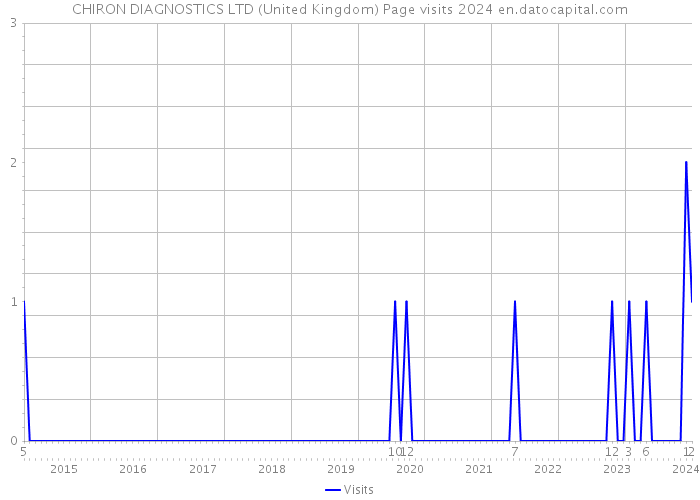 CHIRON DIAGNOSTICS LTD (United Kingdom) Page visits 2024 