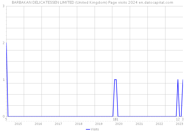 BARBAKAN DELICATESSEN LIMITED (United Kingdom) Page visits 2024 
