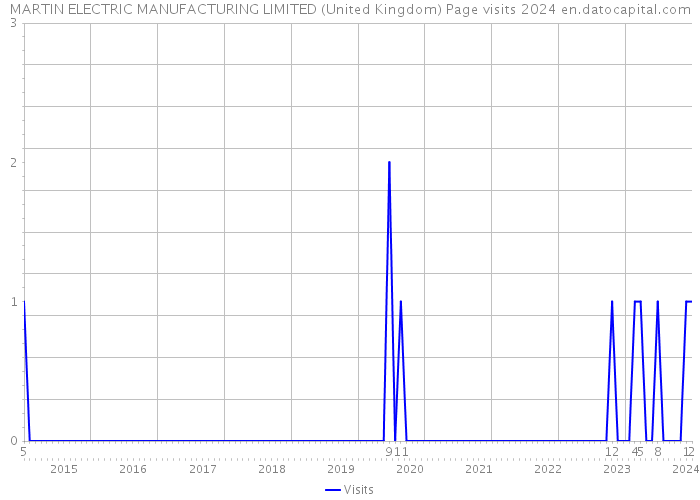 MARTIN ELECTRIC MANUFACTURING LIMITED (United Kingdom) Page visits 2024 