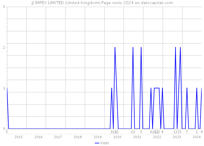 JJ IMPEX LIMITED (United Kingdom) Page visits 2024 