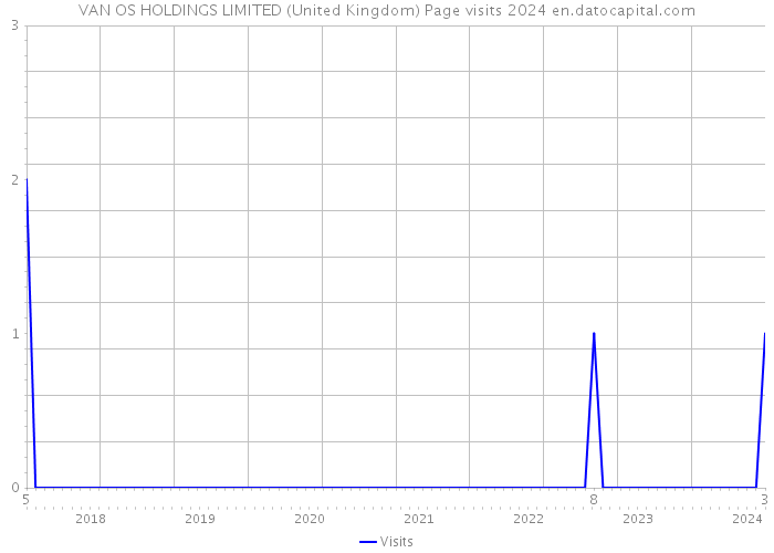 VAN OS HOLDINGS LIMITED (United Kingdom) Page visits 2024 