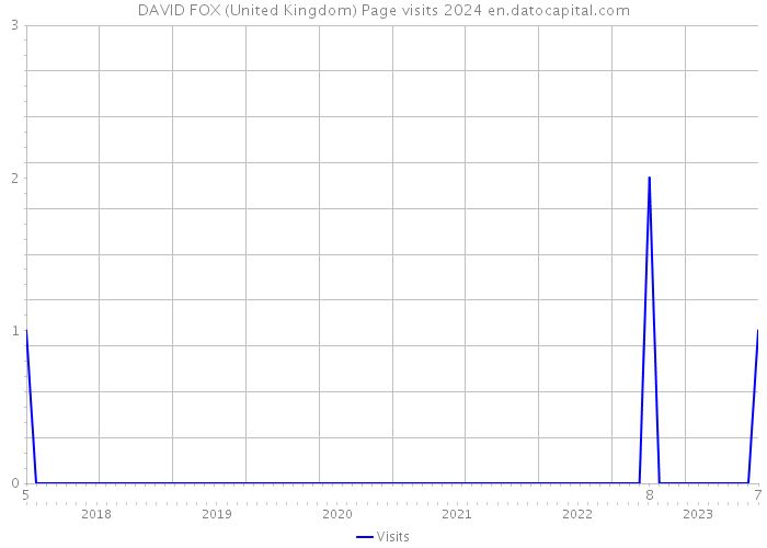 DAVID FOX (United Kingdom) Page visits 2024 