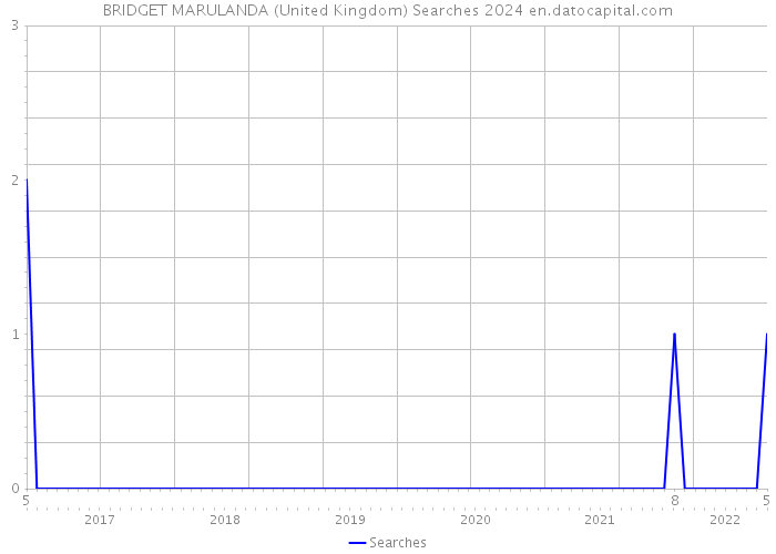 BRIDGET MARULANDA (United Kingdom) Searches 2024 
