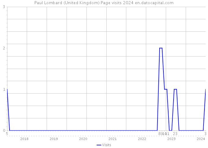 Paul Lombard (United Kingdom) Page visits 2024 