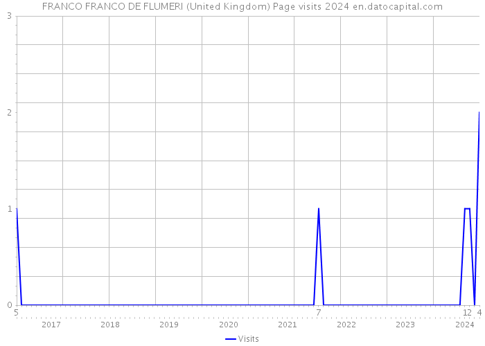 FRANCO FRANCO DE FLUMERI (United Kingdom) Page visits 2024 