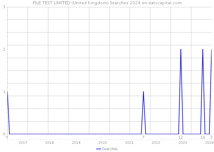 PILE TEST LIMITED (United Kingdom) Searches 2024 