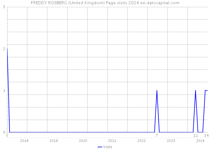 FREDDY ROSBERG (United Kingdom) Page visits 2024 