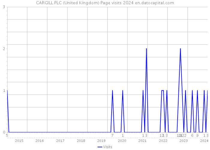CARGILL PLC (United Kingdom) Page visits 2024 
