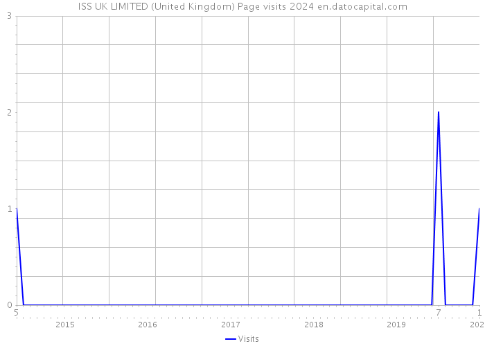 ISS UK LIMITED (United Kingdom) Page visits 2024 