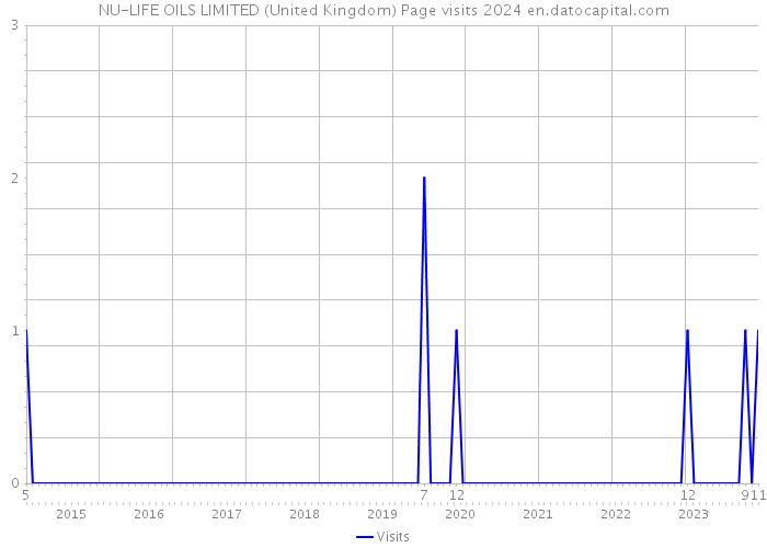 NU-LIFE OILS LIMITED (United Kingdom) Page visits 2024 