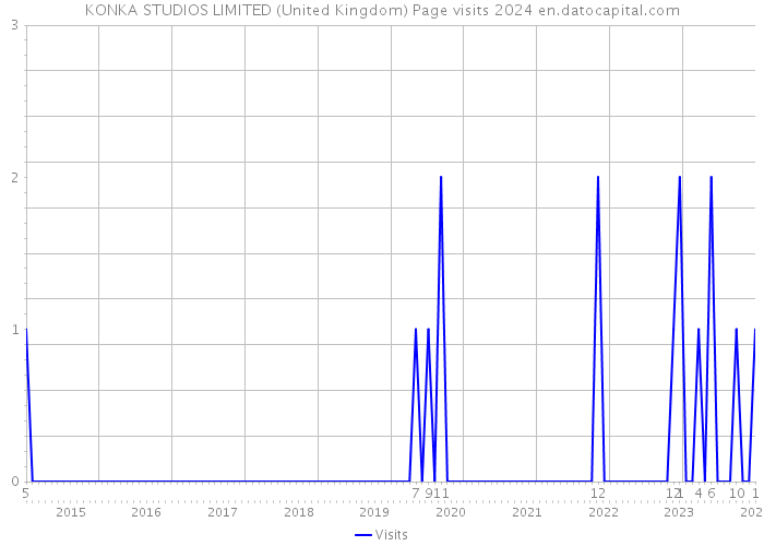 KONKA STUDIOS LIMITED (United Kingdom) Page visits 2024 