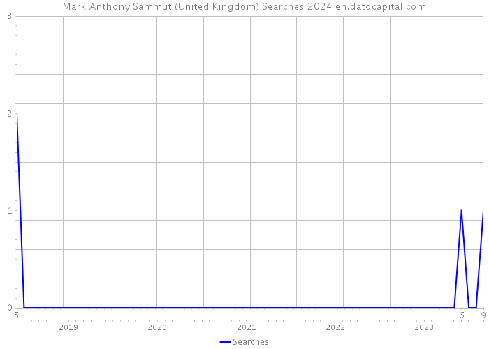 Mark Anthony Sammut (United Kingdom) Searches 2024 