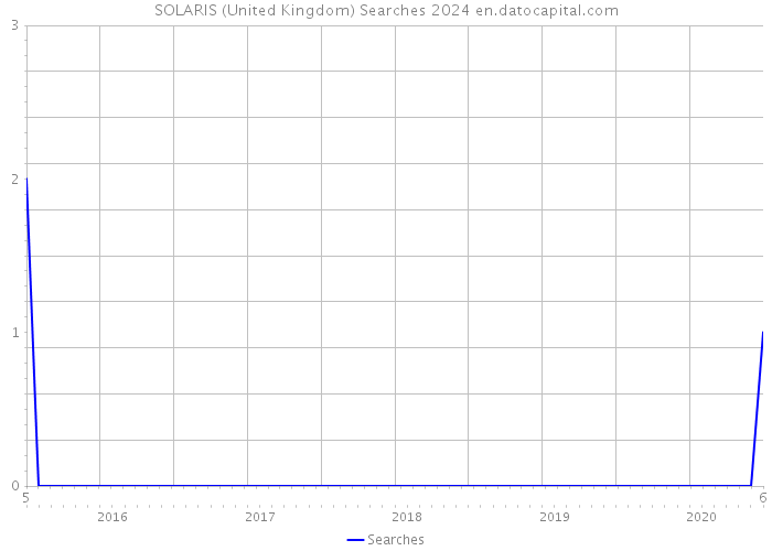 SOLARIS (United Kingdom) Searches 2024 