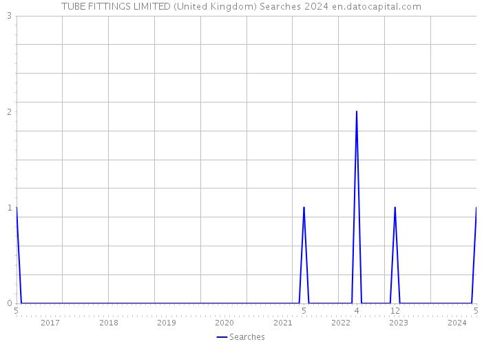 TUBE FITTINGS LIMITED (United Kingdom) Searches 2024 