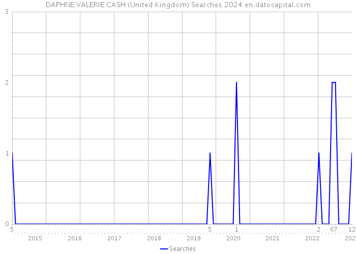 DAPHNE VALERIE CASH (United Kingdom) Searches 2024 