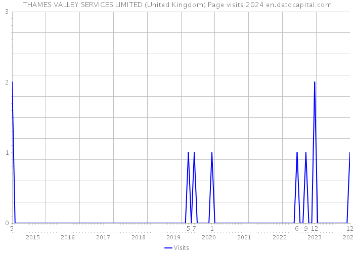 THAMES VALLEY SERVICES LIMITED (United Kingdom) Page visits 2024 