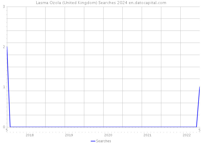Lasma Ozola (United Kingdom) Searches 2024 
